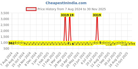 myntra.com SOJANYA Geometric Woven Design Mandarin Collar Straight Kurta sojanya Price History Graph from 7 Aug 2024 to 30 Nov 2025