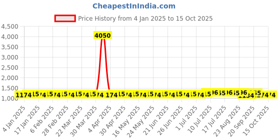 myntra.com SOJANYA Geometric Woven Design Regular Straight Kurta With Churidar sojanya Price History Graph from 4 Jan 2025 to 14 Oct 2025