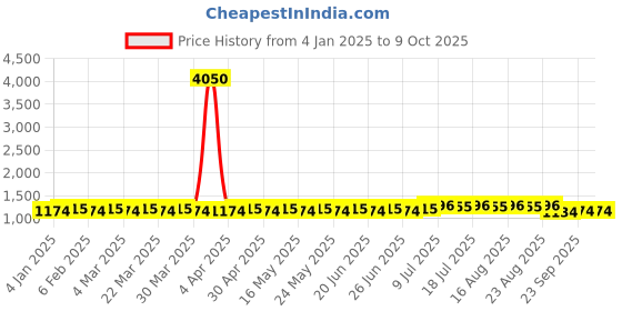 myntra.com SOJANYA Geometric Woven Design Regular Straight Kurta With Churidar sojanya Price History Graph from 4 Jan 2025 to 9 Oct 2025