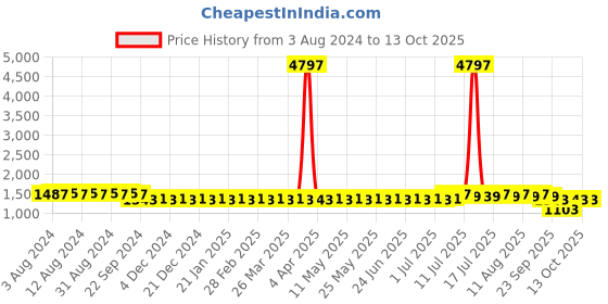 myntra.com SOJANYA Geometric Woven Design Silk & Cotton Kurta with Churidar sojanya Price History Graph from 3 Aug 2024 to 13 Oct 2025