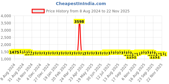 myntra.com SOJANYA Geometric Woven Design Straight Kurta with Churidar sojanya Price History Graph from 8 Aug 2024 to 22 Nov 2025