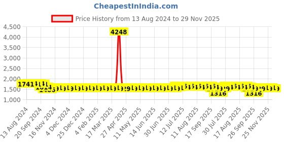myntra.com SOJANYA Geometric Woven Design Straight Kurta with Churidar sojanya Price History Graph from 13 Aug 2024 to 29 Nov 2025