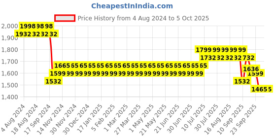 myntra.com SOJANYA Geometric Woven Nehru Jacket sojanya Price History Graph from 4 Aug 2024 to 4 Oct 2025