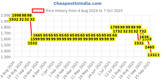 myntra.com SOJANYA Geometric Woven Nehru Jacket sojanya Price History Graph from 4 Aug 2024 to 6 Oct 2025