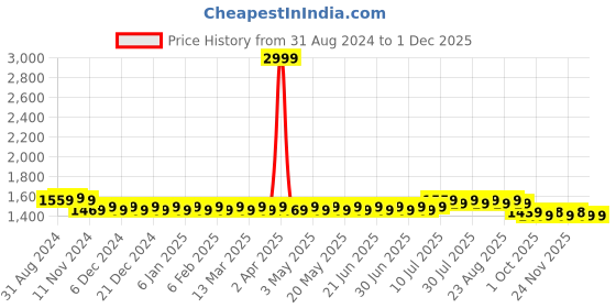 myntra.com SOJANYA Gold & White Jacquard Kurta Pyjama sojanya Price History Graph from 31 Aug 2024 to 29 Nov 2025