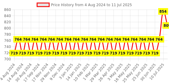 myntra.com SOJANYA Green Printed Nehru Jacket sojanya Price History Graph from 4 Aug 2024 to 11 Jul 2025