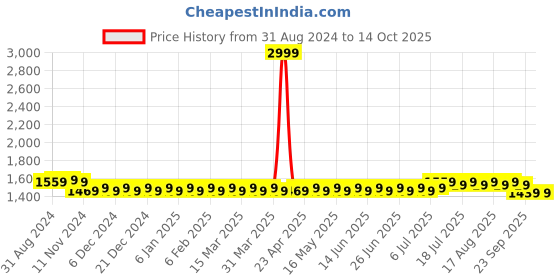 myntra.com SOJANYA Grey & White Jacquard Kurta Pyjama sojanya Price History Graph from 31 Aug 2024 to 14 Oct 2025