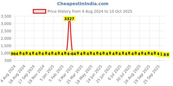 myntra.com SOJANYA Jacquard Woven Design Nehru Jacket sojanya Price History Graph from 4 Aug 2024 to 10 Oct 2025