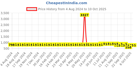 myntra.com SOJANYA Jacquard Woven Design Nehru Jacket sojanya Price History Graph from 4 Aug 2024 to 10 Oct 2025
