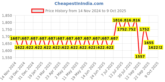 myntra.com SOJANYA Kurta With Churidar & Nehru Jacket sojanya Price History Graph from 14 Nov 2024 to 7 Oct 2025