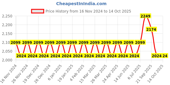 myntra.com SOJANYA Leheriya Embroidered Pure Cotton Kurta with Pyjamas & Narhu Jacket sojanya Price History Graph from 16 Nov 2024 to 14 Oct 2025