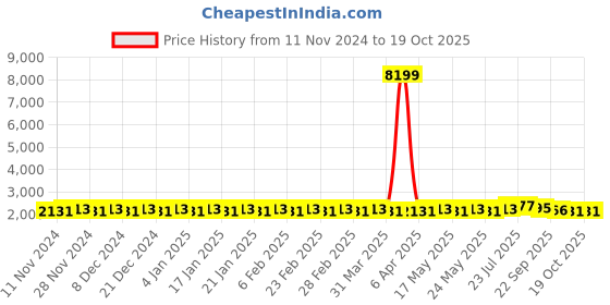 myntra.com SOJANYA Leheriya Embroidered Pure Cotton Kurta with Pyjamas & Narhu Jacket sojanya Price History Graph from 11 Nov 2024 to 18 Oct 2025