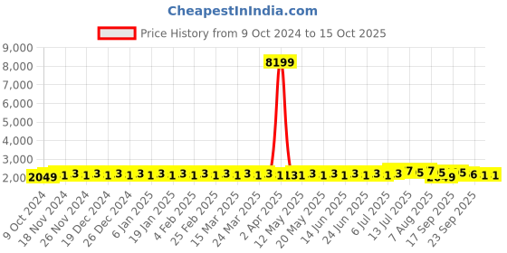 myntra.com SOJANYA Leheriya Embroidered Sequinned Kurta with Churidar & Nahru Jacket sojanya Price History Graph from 9 Oct 2024 to 14 Oct 2025