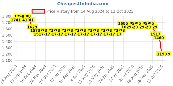 myntra.com SOJANYA Leheriya Embroidered Sequinned Pure Cotton Kurta With Churidar sojanya Price History Graph from 14 Aug 2024 to 13 Oct 2025