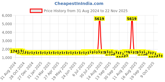 myntra.com SOJANYA Leheriya Embroidered Sequinned Pure Cotton Kurta With Churidar sojanya Price History Graph from 31 Aug 2024 to 22 Nov 2025