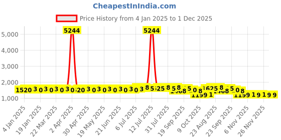 myntra.com SOJANYA Leheriya Sequinned Band Collar Pure Cotton Straight Kurta With Churidar sojanya Price History Graph from 4 Jan 2025 to 30 Nov 2025