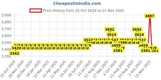 myntra.com SOJANYA LUXE Embroidered Nehru Jackets sojanya luxe Price History Graph from 25 Oct 2024 to 21 Nov 2025