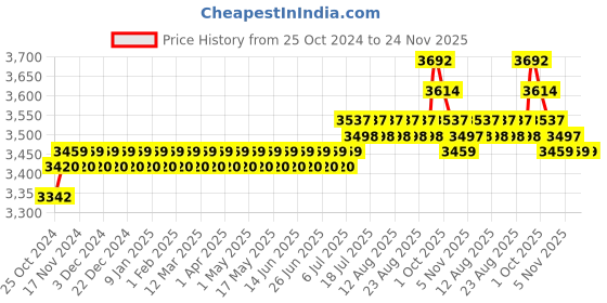 myntra.com SOJANYA LUXE Embroidered Nehru Jackets sojanya luxe Price History Graph from 25 Oct 2024 to 23 Nov 2025