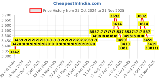 myntra.com SOJANYA LUXE Embroidered Nehru Jackets sojanya luxe Price History Graph from 25 Oct 2024 to 21 Nov 2025
