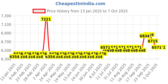 myntra.com SOJANYA LUXE Embroidered Regular Sequinned Kurta with Pyjamas sojanya luxe Price History Graph from 13 Jan 2025 to 6 Oct 2025