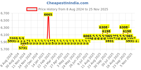 myntra.com SOJANYA LUXE Embroidered Sequinned Mandarin Collar Long Sleeves Cotton Straight Kurta sojanya luxe Price History Graph from 8 Aug 2024 to 25 Nov 2025