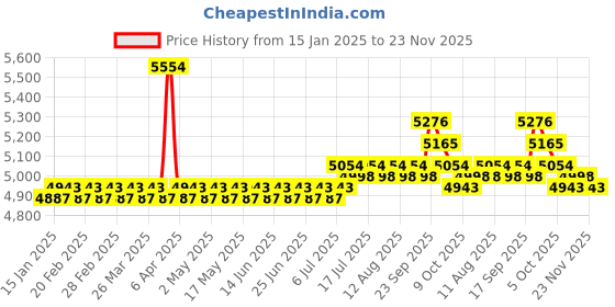 myntra.com SOJANYA LUXE Embroidered Straight Kurta with Pyjamas sojanya luxe Price History Graph from 15 Jan 2025 to 23 Nov 2025
