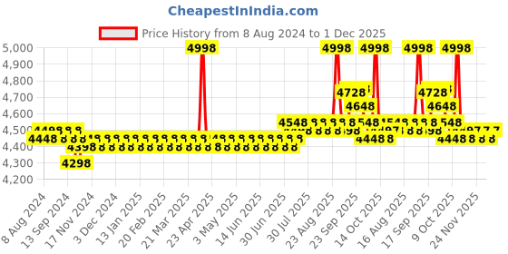 myntra.com SOJANYA LUXE Ethnic Motifs Embroidered Mandarin Collar Sequined Straight Kurta sojanya luxe Price History Graph from 8 Aug 2024 to 1 Dec 2025