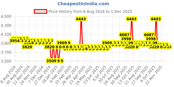 myntra.com SOJANYA LUXE Ethnic Motifs Embroidered Mandarin Collar Sequined Straight Kurta sojanya luxe Price History Graph from 8 Aug 2024 to 30 Nov 2025