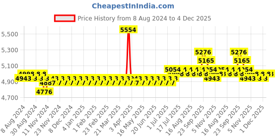 myntra.com SOJANYA LUXE Ethnic Motifs Embroidered Mandarin Collar Sequined Straight Kurta sojanya luxe Price History Graph from 8 Aug 2024 to 4 Dec 2025
