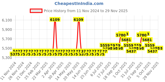 myntra.com SOJANYA LUXE Ethnic Motifs Embroidered Mandarin Collar Straight Kurta With Pyjama sojanya luxe Price History Graph from 11 Nov 2024 to 29 Nov 2025