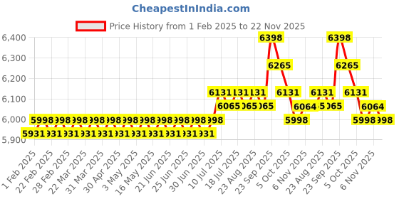 myntra.com SOJANYA LUXE Ethnic Motifs Embroidered Sequinned Mandarin Collar Straight Kurta sojanya luxe Price History Graph from 1 Feb 2025 to 22 Nov 2025