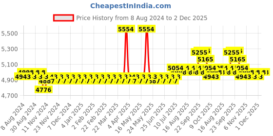 myntra.com SOJANYA LUXE Ethnic Motifs Embroidered Sequinned Straight Kurta sojanya luxe Price History Graph from 8 Aug 2024 to 1 Dec 2025