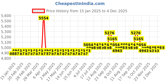 myntra.com SOJANYA LUXE Ethnic Motifs Embroidered Straight Kurta with Pyjamas sojanya luxe Price History Graph from 15 Jan 2025 to 3 Dec 2025