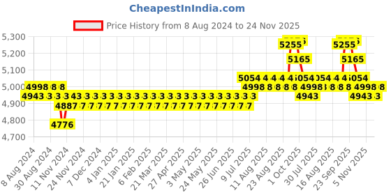 myntra.com SOJANYA LUXE Floral Embroidered Mandarin Collar Sequins Cotton Silk Straight Kurta sojanya luxe Price History Graph from 8 Aug 2024 to 24 Nov 2025