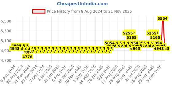 myntra.com SOJANYA LUXE Floral Embroidered Mandarin Collar Sequins Cotton Silk Straight Kurta sojanya luxe Price History Graph from 8 Aug 2024 to 21 Nov 2025