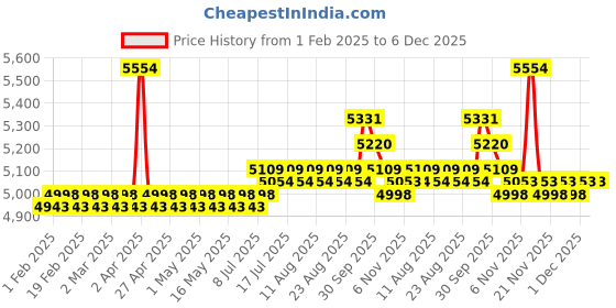 myntra.com SOJANYA LUXE Floral Embroidered Sequinned Mandarin Collar Straight Kurta sojanya luxe Price History Graph from 1 Feb 2025 to 5 Dec 2025