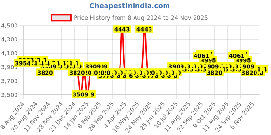 myntra.com SOJANYA LUXE Geometric Embroidered Sequinned Mandarin Collar Cotton Straight Kurta sojanya luxe Price History Graph from 8 Aug 2024 to 24 Nov 2025