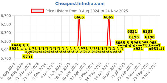 myntra.com SOJANYA LUXE Geometric Embroidered Sequinned Mandarin Collar Straight Kurta sojanya luxe Price History Graph from 8 Aug 2024 to 24 Nov 2025