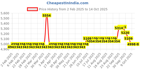 myntra.com SOJANYA LUXE Geometric Sequinned Mandarin Collar Straight Kurta sojanya luxe Price History Graph from 2 Feb 2025 to 13 Oct 2025