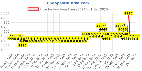myntra.com SOJANYA LUXE Geometric Woven Design Thread Work Cotton Silk Straight Kurta sojanya luxe Price History Graph from 8 Aug 2024 to 1 Dec 2025