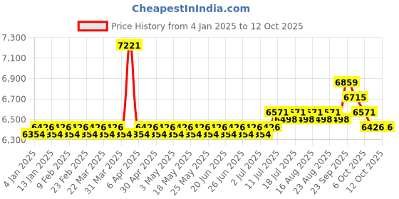 myntra.com SOJANYA LUXE Mandarin Collar Embroidered Regular Kurta with Pyjamas sojanya luxe Price History Graph from 4 Jan 2025 to 11 Oct 2025
