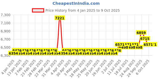 myntra.com SOJANYA LUXE Mandarin Collar Embroidered Regular Kurta with Pyjamas sojanya luxe Price History Graph from 4 Jan 2025 to 8 Oct 2025