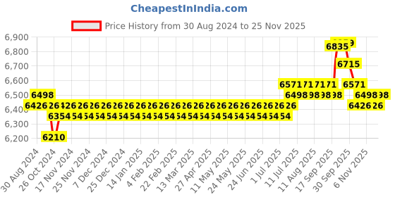 myntra.com SOJANYA LUXE Men Embroidered Sequinned Georgette Kurta sojanya luxe Price History Graph from 30 Aug 2024 to 24 Nov 2025