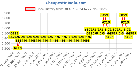 myntra.com SOJANYA LUXE Men Embroidered Sequinned Georgette Kurta sojanya luxe Price History Graph from 30 Aug 2024 to 22 Nov 2025