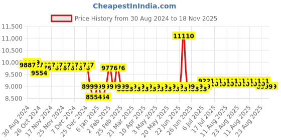 myntra.com SOJANYA LUXE Men Embroidered Thread Work Georgette Kurta sojanya luxe Price History Graph from 30 Aug 2024 to 17 Nov 2025