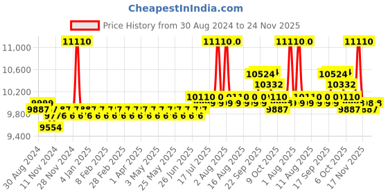 myntra.com SOJANYA LUXE Men Embroidered Thread Work Georgette Kurta sojanya luxe Price History Graph from 30 Aug 2024 to 24 Nov 2025