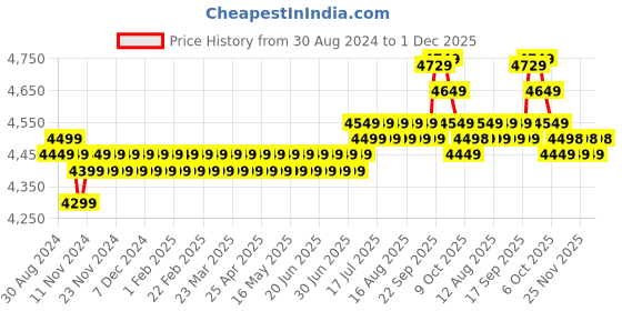 myntra.com SOJANYA LUXE Men Embroidered Thread Work Kurta sojanya luxe Price History Graph from 30 Aug 2024 to 1 Dec 2025
