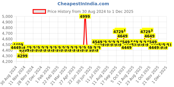 myntra.com SOJANYA LUXE Men Embroidered Thread Work Kurta sojanya luxe Price History Graph from 30 Aug 2024 to 1 Dec 2025