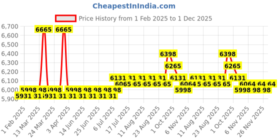 myntra.com SOJANYA LUXE Men Embroidered Thread Work Kurta sojanya luxe Price History Graph from 1 Feb 2025 to 1 Dec 2025