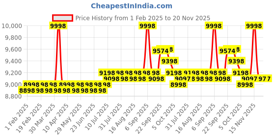 myntra.com SOJANYA LUXE Men Embroidered Thread Work Kurta sojanya luxe Price History Graph from 1 Feb 2025 to 20 Nov 2025